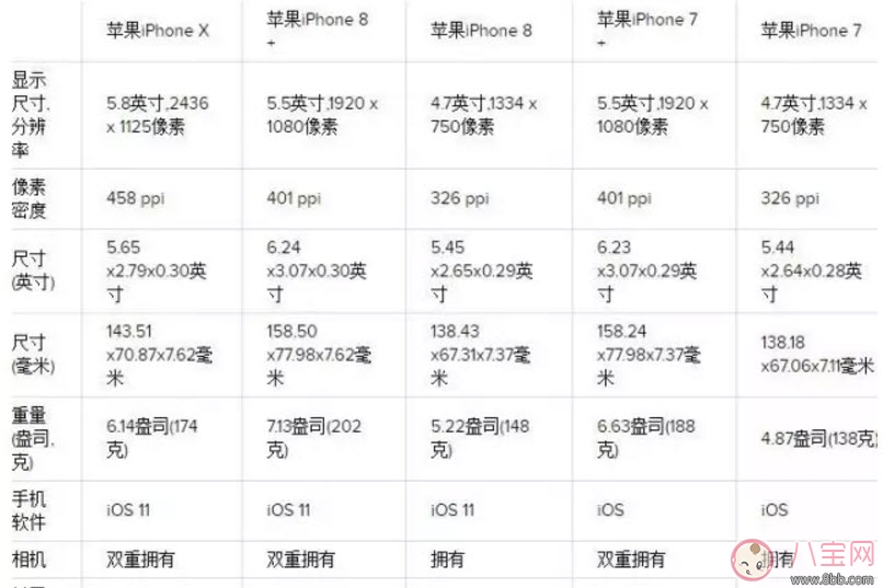 iPhone|iPhone 8和iPhone x机型配置对比分析 iPhone 8和iPhone x哪个好
