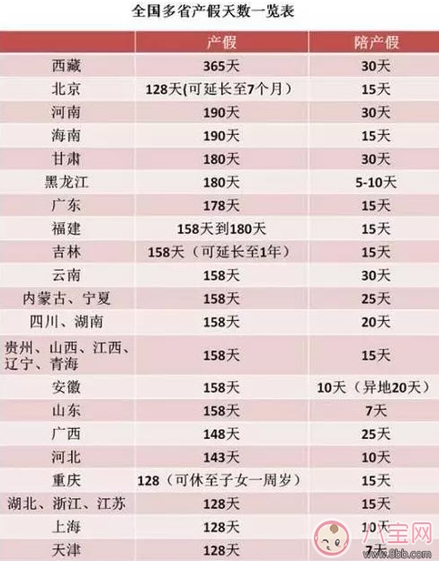 2017|2017延长产假规定 30省份延长产假西藏最长可休1年