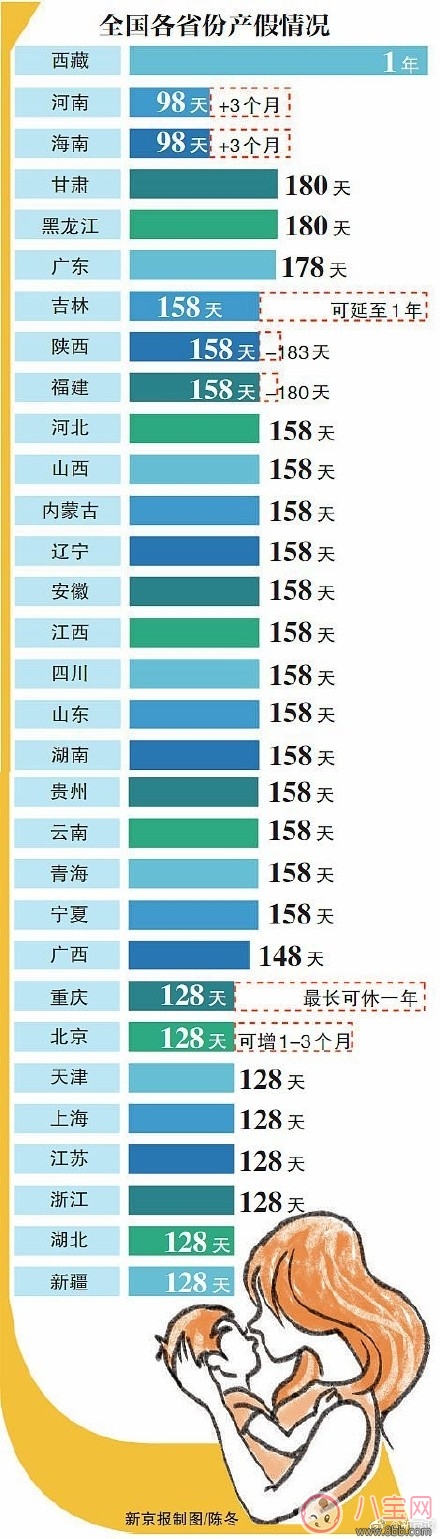 2017|2017延长产假规定 30省份延长产假西藏最长可休1年