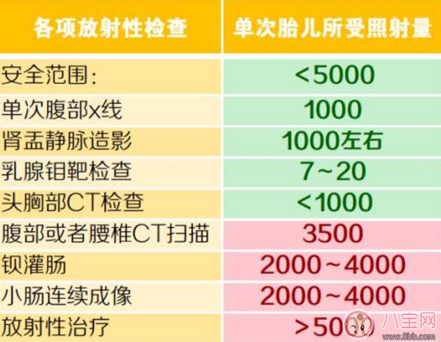 牙齿|怀孕牙齿可以照X光片吗 孕早期X光片对胎儿有影响吗