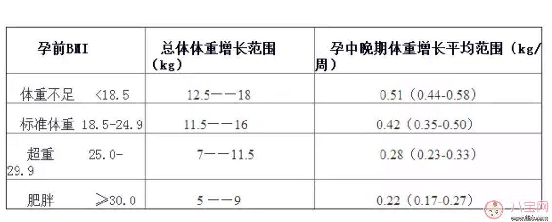 孕妇|怀孕体重超标对孩子有什么影响 孕期体重增长标准表