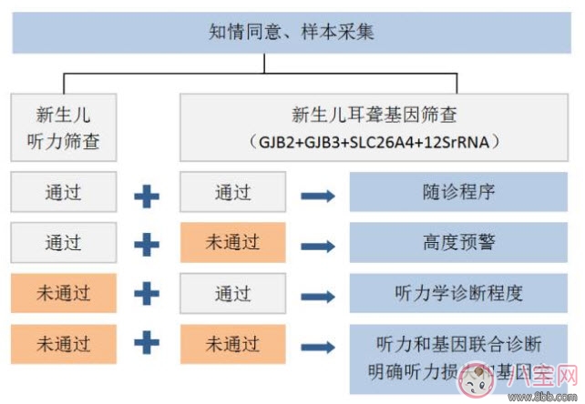 检查|宝宝听力筛查一只耳朵没通过怎么办 左耳朵未通过听力筛查什么原因