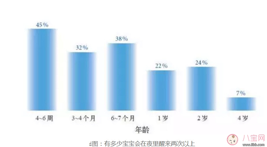 睡觉|宝宝一夜要醒来几次 宝宝习惯性夜醒怎么办