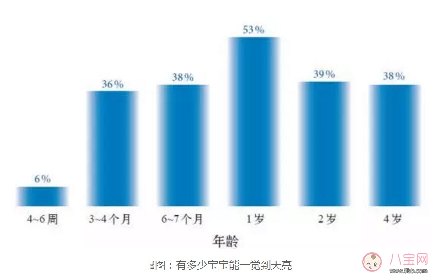 睡觉|宝宝一夜要醒来几次 宝宝习惯性夜醒怎么办