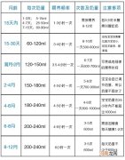 宝宝每个阶段奶粉的喂养量 一岁半宝宝一天喝多少奶粉