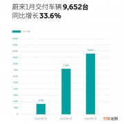 蔚来2022年首月交付9652台 同比增长33.6%优质