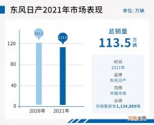 连续7年销量超百万 东风日产将加速电驱化转型优质