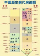 中国历史朝代顺序表