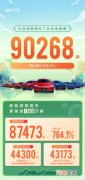 比亚迪乘用车 2月销量90268新能源87473辆