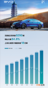 比亚迪汉2月销量出炉 国内已有18万车主