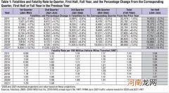 特斯拉安全报告 使用Autopilot创下新记录