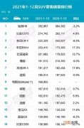 中国SUV全年销量榜：本田CR-V排第三