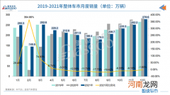 2021年汽车销量以2627.5万辆收官