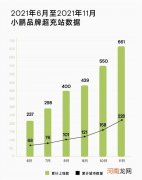 小鹏超充站已累计建661座 覆盖228个城市