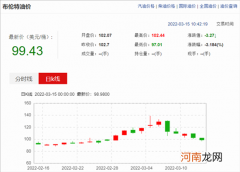 国内调价窗口将开启：92号油或迎9元时代