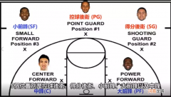 打篮球五个角色分别是什么 篮球分为哪五个位置