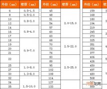 不锈钢管规格表图片 不锈钢管规格图纸
