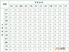 星座月份表阳历表 星座月份表阴历表