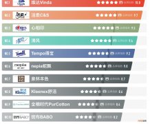 中国最好十大纸巾品牌 纸巾品牌排行榜前十名