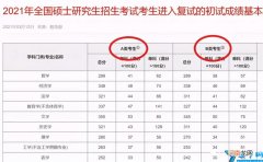 A类B类考生怎么划分的 考研一区二区是怎么划分的