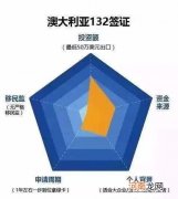 澳洲创业移民申请 怎样申请投资移民澳洲