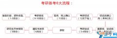 2022年如何考研 考研报名流程详细步骤图解