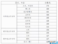 2021年全国31个省市成人高考分数线汇总表 成人高考录取分数线
