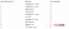 石油大学排名2022最新排名 2022中国石油大学排名榜单