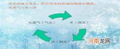 大雪是如何形成的